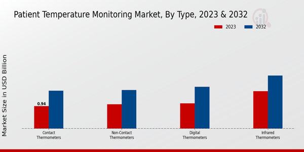 Patient Temperature Monitoring Market Type Insights   