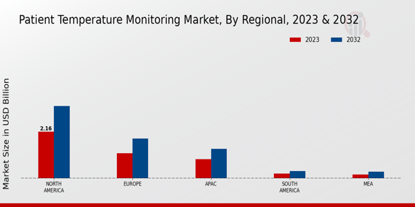 Patient Temperature Monitoring Market Regional Insights   