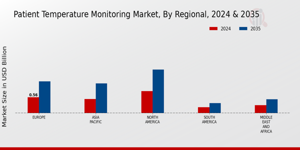 Patient Temperature Monitoring Market Regional Insights  