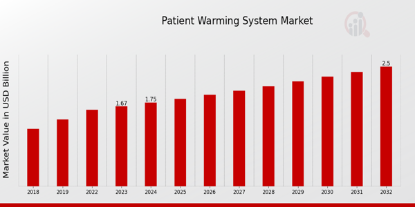 Patient Warming System Market Overview