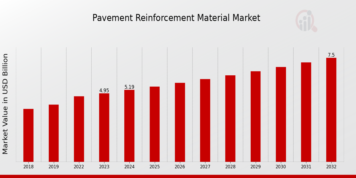 Pavement Reinforcement Material Market Overview