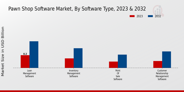 Pawn Shop Software Market Software Type Insights