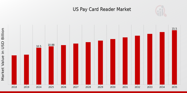 US Pay Card Reader Market Overview