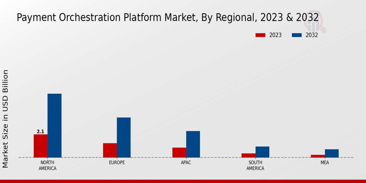 Payment Orchestration Platform Market Regional Insights