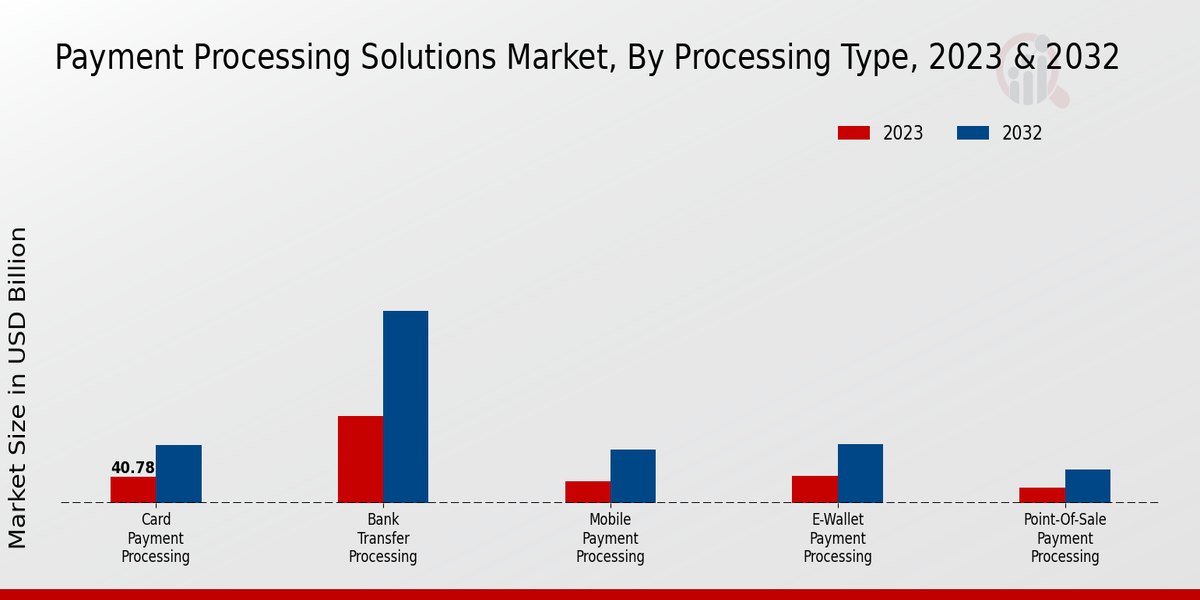 Payment Processing Solutions Market Processing Type Insights