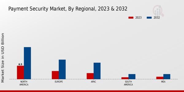 Payment Security Market Regional Insights