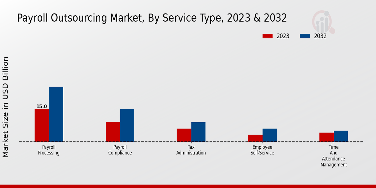 Payroll Outsourcing Market Service Type Insights