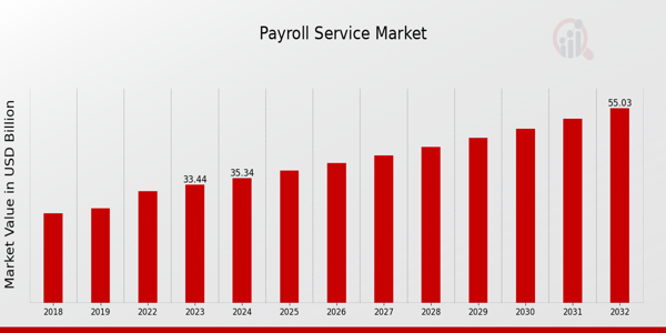 Payroll Service Market Overview