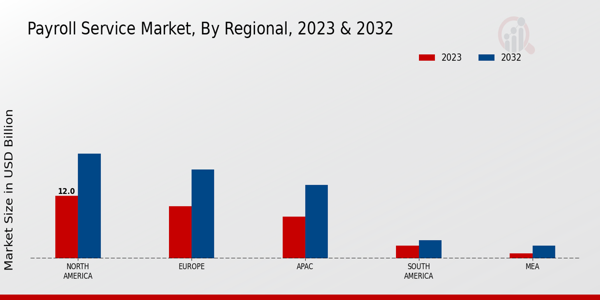 Payroll Service Market Regional Insights 