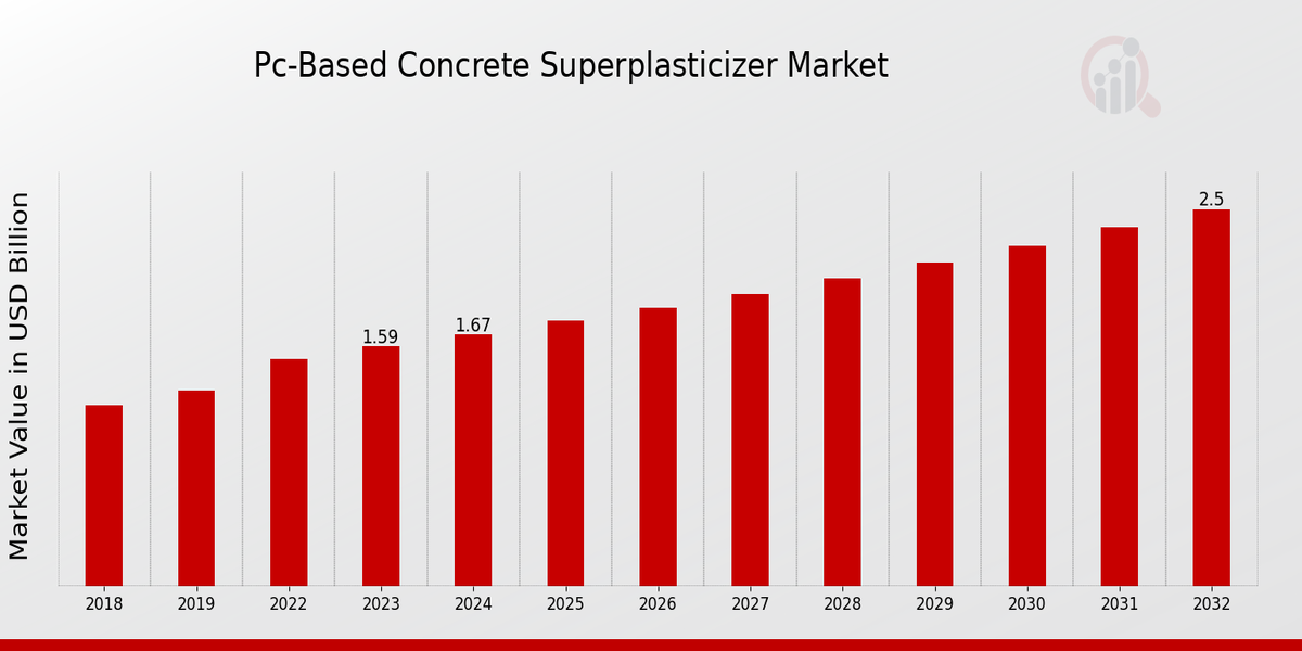 Pc-Based Concrete Superplasticizer Market Overview