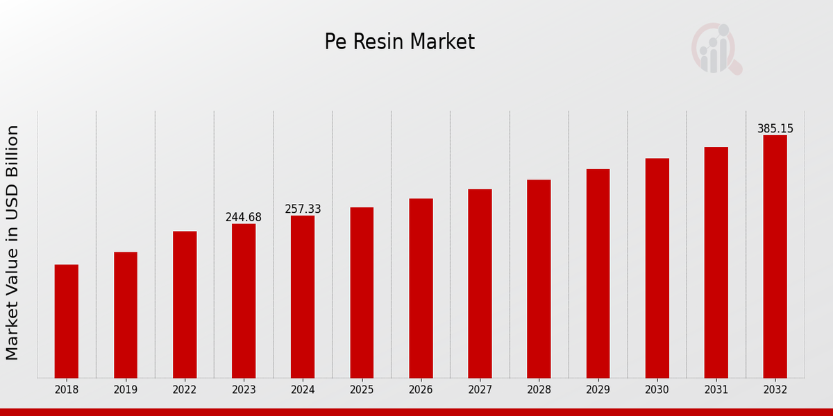 PE Resin Market