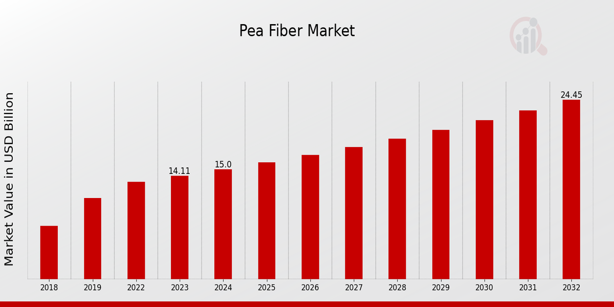 Pea Fiber Market Overview