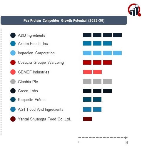 Pea Protein Company