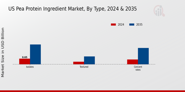 US Pea Protein Ingredient Market Type Insights