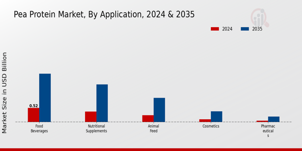 Pea Protein Market Application Insights