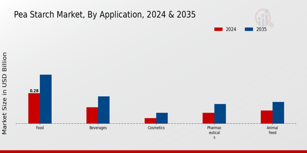 Pea Starch Market Application Insights Â