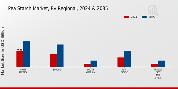 Pea Starch Market Regional InsightsÂ