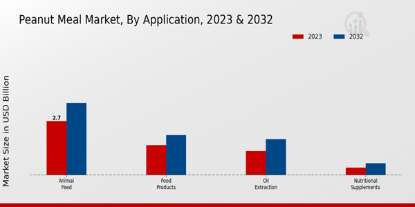 Peanut Meal Market Application Insights