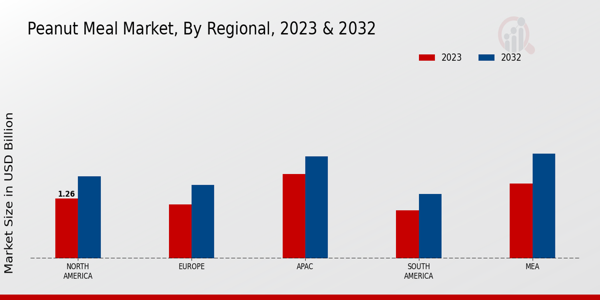 Peanut Meal Market Regional Insights