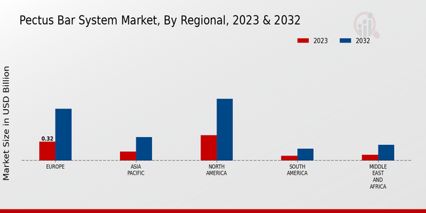 Pectus Bar System Market, by Region