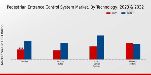 Pedestrian Entrance Control System Market Type Insights