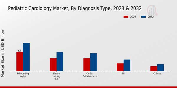 Pediatric Cardiology Market Diagnosis Type Insights