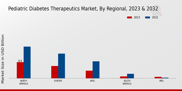 Pediatric Diabetes Therapeutics Market Regional Insights