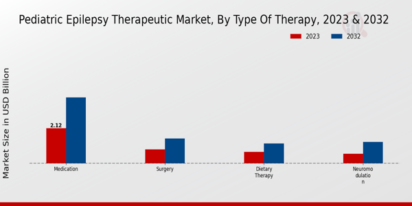 Pediatric Epilepsy Therapeutic Market Type of Therapy Insights  