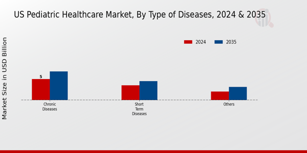 Pediatric Healthcare Market Type of Diseases