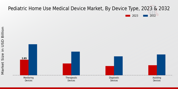 Pediatric Home Use Medical Device Market Device Type Insights