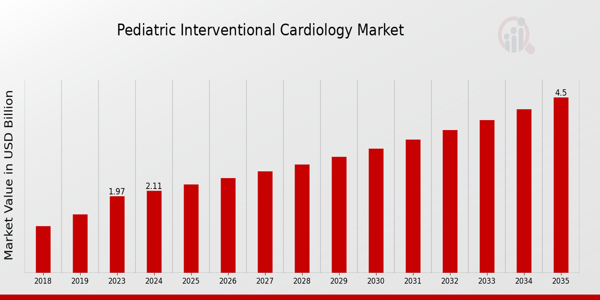 Pediatric Interventional Cardiology Market size