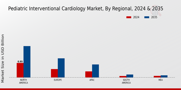 Pediatric Interventional Cardiology Market Region