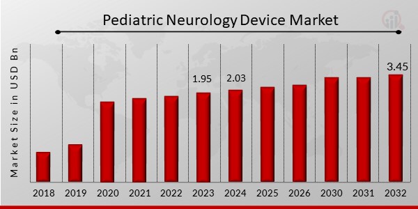 Pediatric Neurology Devices Market