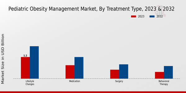 Pediatric Obesity Management Market Treatment Type Insights