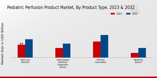 Pediatric Perfusion Products Market, by Product Type