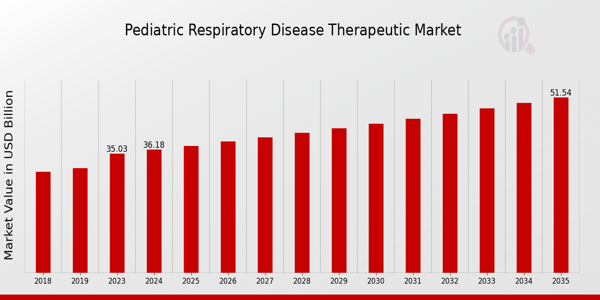 Pediatric Respiratory Disease Therapeutic Market size