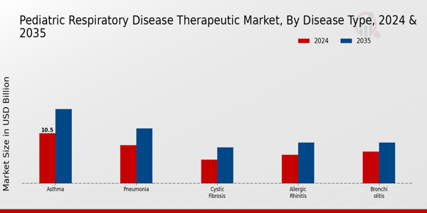 Pediatric Respiratory Disease Therapeutic Market Segment