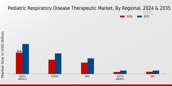 Pediatric Respiratory Disease Therapeutic Market Region