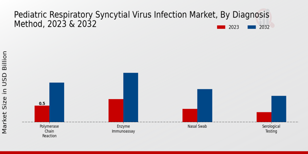 Perspectivas del método de diagnóstico del mercado de la infección por virus respiratorio sincitial pediátrico