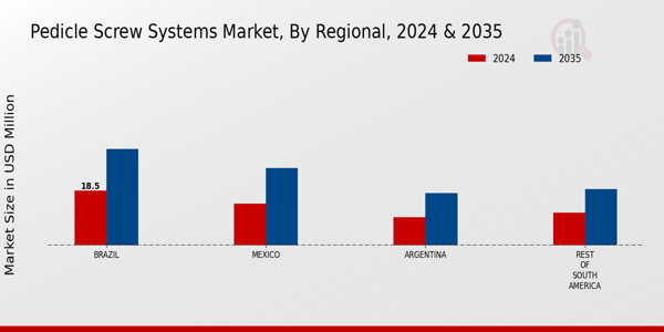 Pedicle Screw Systems Market Regional Insights