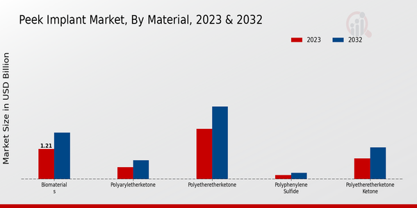 Peek Implant Market Material