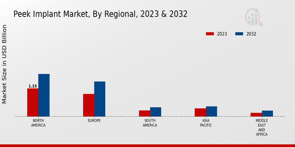 Peek Implant Market Regional