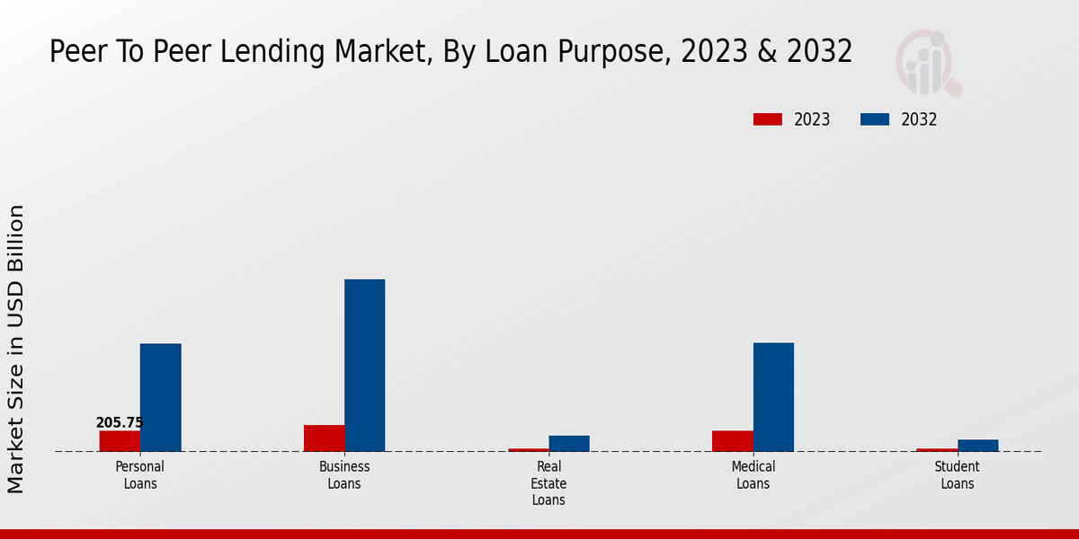 Peer To Peer Lending Market Loan Purpose Insights