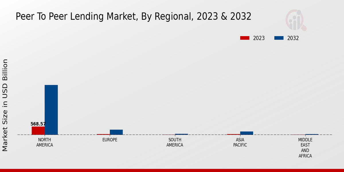 Peer To Peer Lending Market Regional Insights