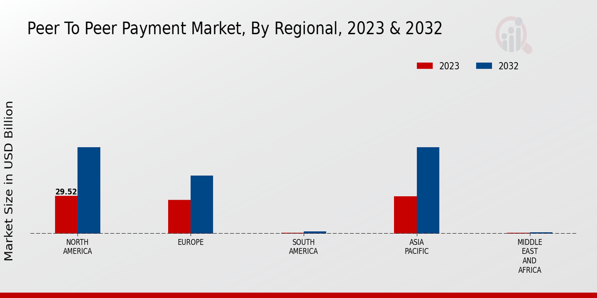 Peer to Peer Payment Market Regional Insights