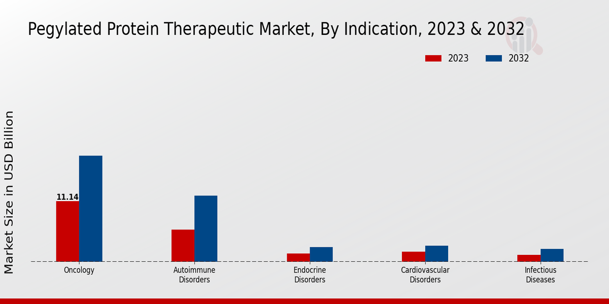 Pegylated Protein Therapeutics Market Indication Insights  