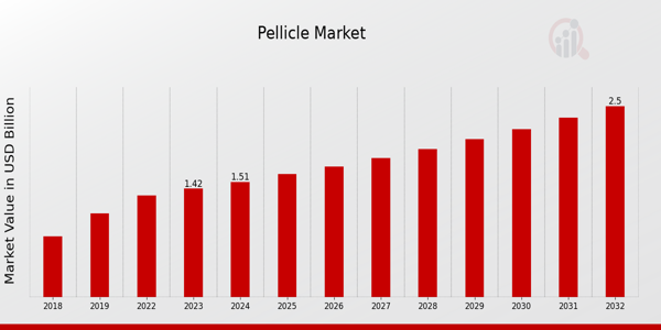 Global Pellicle Market Overview