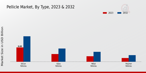 Pellicle Market Type Insights  