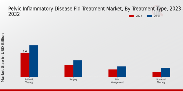 Aperçu du type de traitement du marché du traitement PID de la maladie inflammatoire pelvienne