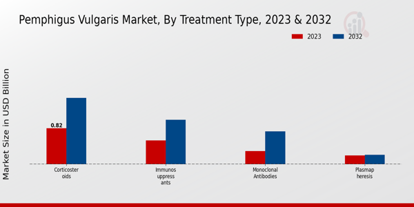 Pemphigus Vulgaris Market Treatment Type Insights   